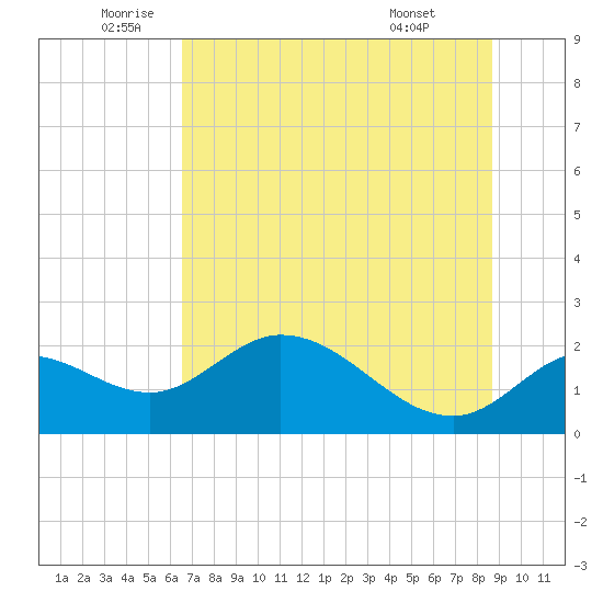 Mandalay tide chart for Thursday, June 23, 2022