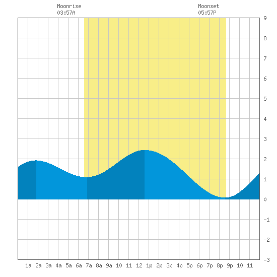 Mandalay tide chart for Saturday, June 25, 2022