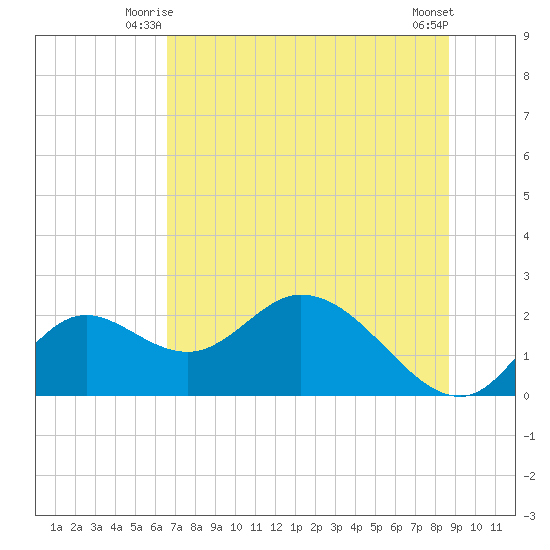 Mandalay tide chart for Sunday, June 26, 2022
