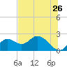 Mandalay tide chart for Sunday, June 26, 2022