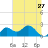 Mandalay tide chart for Monday, June 27, 2022