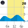 Mandalay tide chart for Tuesday, June 28, 2022