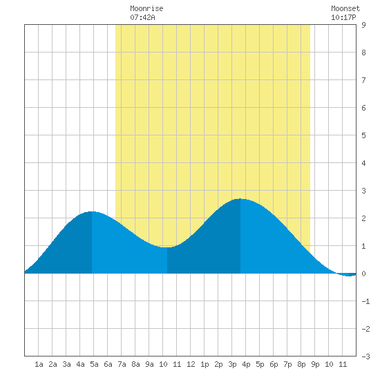 Mandalay tide chart for Thursday, June 30, 2022