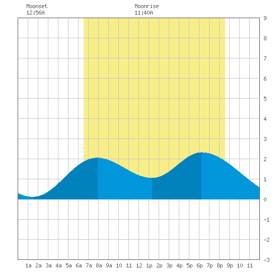 Mandalay tide chart for Sunday, June 5, 2022