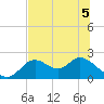 Mandalay tide chart for Sunday, June 5, 2022