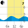 Mandalay tide chart for Tuesday, June 7, 2022