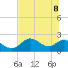 Mandalay tide chart for Wednesday, June 8, 2022
