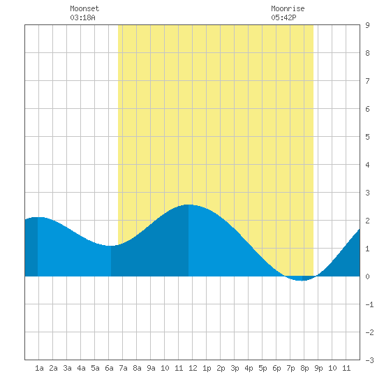 Mandalay tide chart for Sunday, July 10, 2022