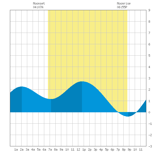 Mandalay tide chart for Monday, July 11, 2022