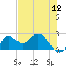 Mandalay tide chart for Tuesday, July 12, 2022