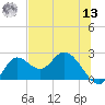 Mandalay tide chart for Wednesday, July 13, 2022