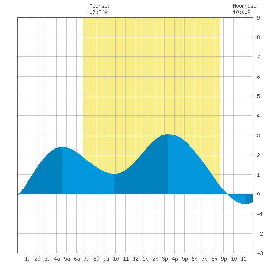 Mandalay tide chart for Thursday, July 14, 2022