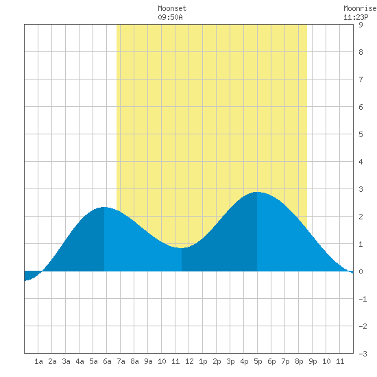 Mandalay tide chart for Saturday, July 16, 2022