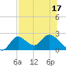 Mandalay tide chart for Sunday, July 17, 2022