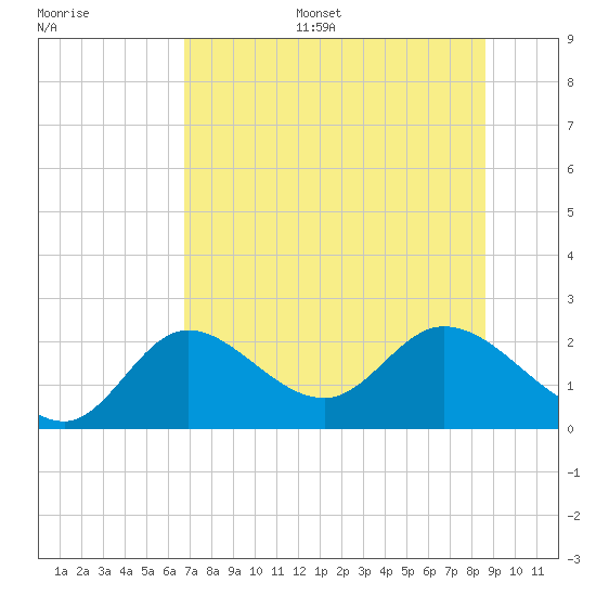 Mandalay tide chart for Monday, July 18, 2022