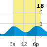 Mandalay tide chart for Monday, July 18, 2022