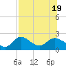 Mandalay tide chart for Tuesday, July 19, 2022
