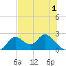 Mandalay tide chart for Friday, July 1, 2022