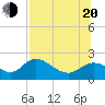 Mandalay tide chart for Wednesday, July 20, 2022