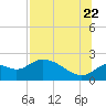 Mandalay tide chart for Friday, July 22, 2022