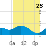 Mandalay tide chart for Saturday, July 23, 2022