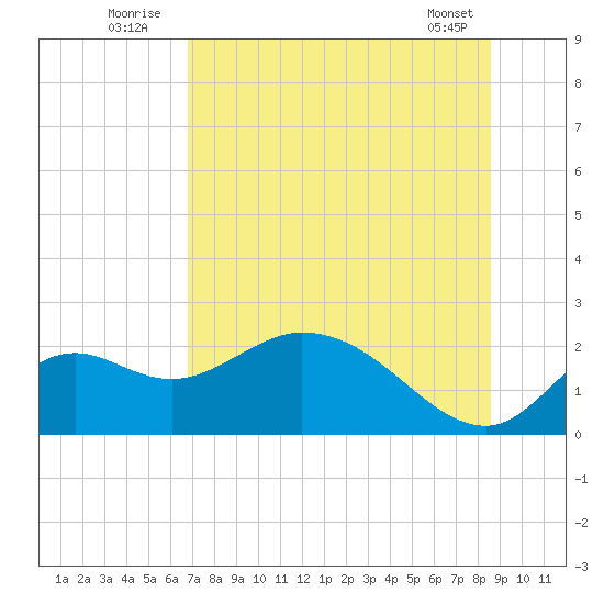 Mandalay tide chart for Sunday, July 24, 2022