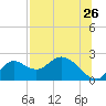 Mandalay tide chart for Tuesday, July 26, 2022