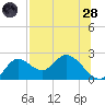 Mandalay tide chart for Thursday, July 28, 2022