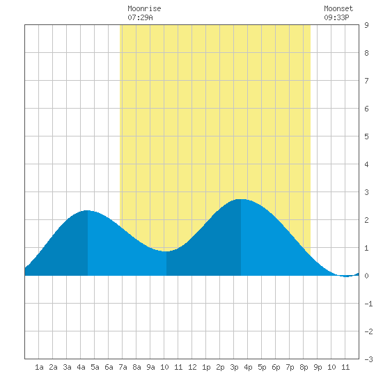 Mandalay tide chart for Friday, July 29, 2022