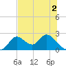 Mandalay tide chart for Saturday, July 2, 2022