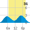 Mandalay tide chart for Sunday, July 31, 2022