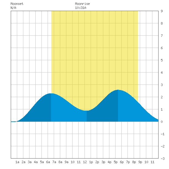 Mandalay tide chart for Sunday, July 3, 2022