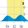 Mandalay tide chart for Sunday, July 3, 2022