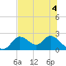 Mandalay tide chart for Monday, July 4, 2022