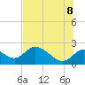 Mandalay tide chart for Friday, July 8, 2022