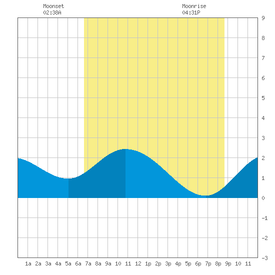 Mandalay tide chart for Saturday, July 9, 2022
