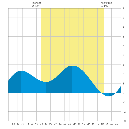 Mandalay tide chart for Wednesday, August 10, 2022