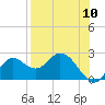 Mandalay tide chart for Wednesday, August 10, 2022