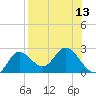 Mandalay tide chart for Saturday, August 13, 2022