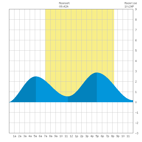 Mandalay tide chart for Sunday, August 14, 2022