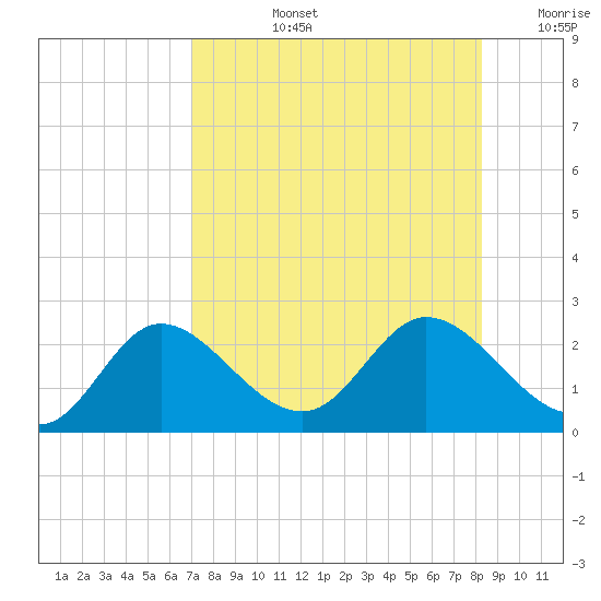 Mandalay tide chart for Monday, August 15, 2022