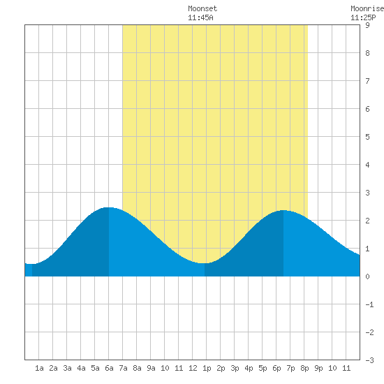 Mandalay tide chart for Tuesday, August 16, 2022