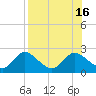 Mandalay tide chart for Tuesday, August 16, 2022