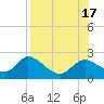 Mandalay tide chart for Wednesday, August 17, 2022
