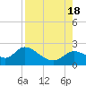 Mandalay tide chart for Thursday, August 18, 2022