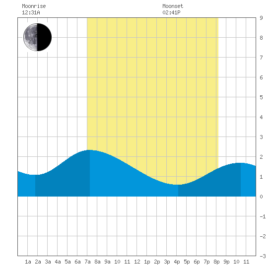 Mandalay tide chart for Friday, August 19, 2022