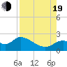 Mandalay tide chart for Friday, August 19, 2022
