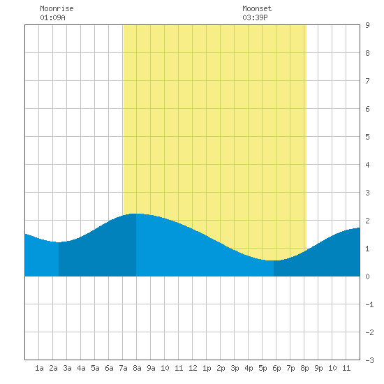 Mandalay tide chart for Saturday, August 20, 2022