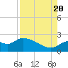 Mandalay tide chart for Saturday, August 20, 2022