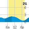 Mandalay tide chart for Sunday, August 21, 2022